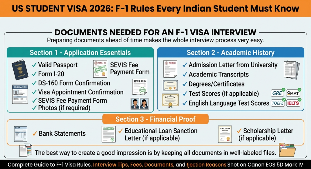 Infographic showing the complete F-1 student visa document checklist for Indian students in 2026, including passport, Form I-20, DS-160 confirmation, SEVIS fee receipt, admission letter, transcripts, financial proof, and scholarship documents.